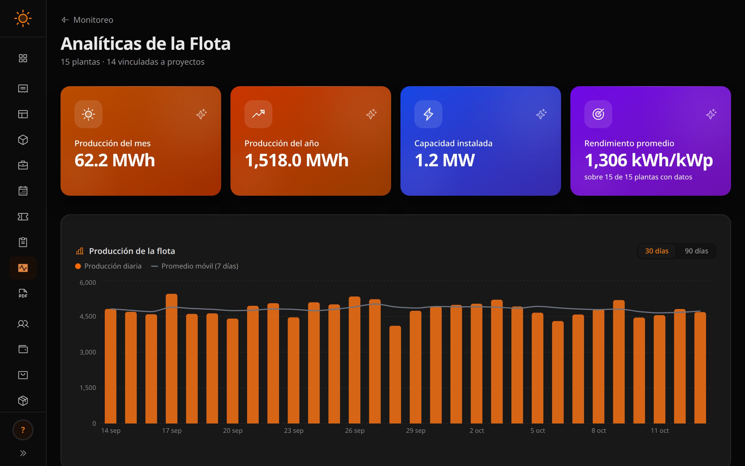 Analíticas de la flota en Zenit: producción del mes y del año, capacidad instalada, rendimiento promedio en kWh/kWp y la producción diaria de 30 días con su promedio móvil